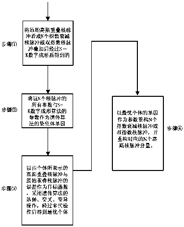 A Gaussian overlapping nuclear pulse estimation method