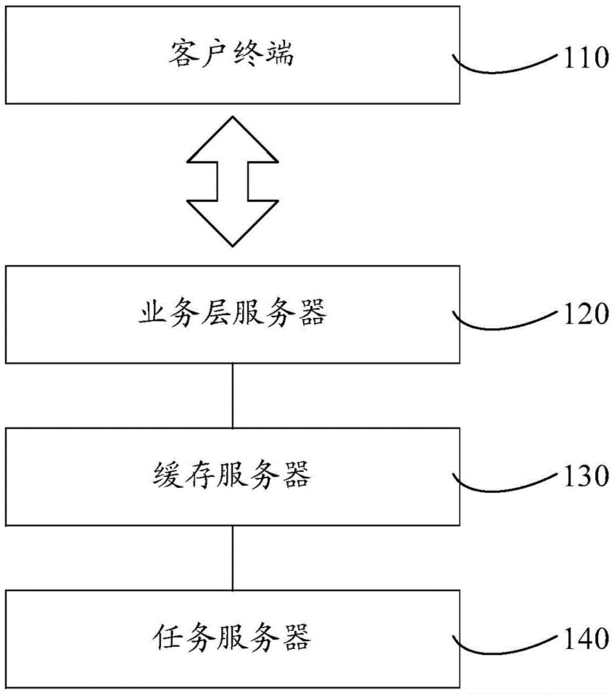 Batched processing task processing system and method