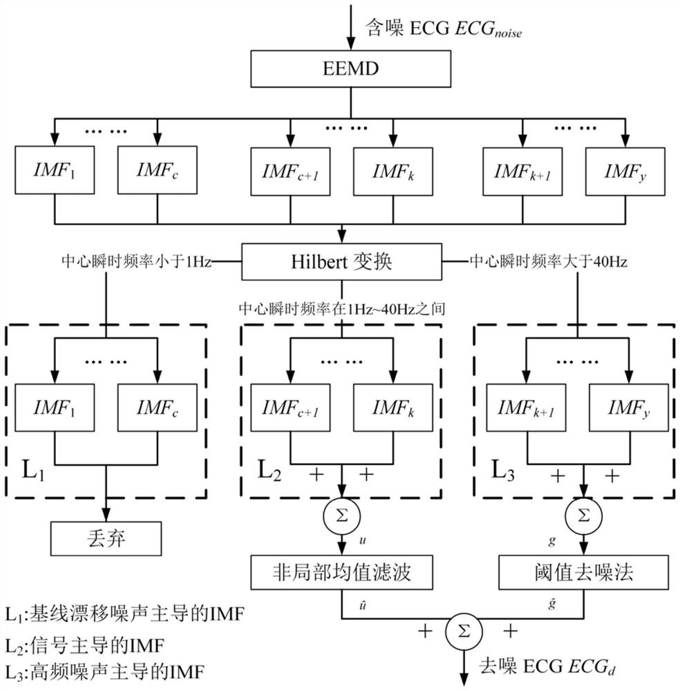 ECG denoising method based on EEMD-Hilbert transformation