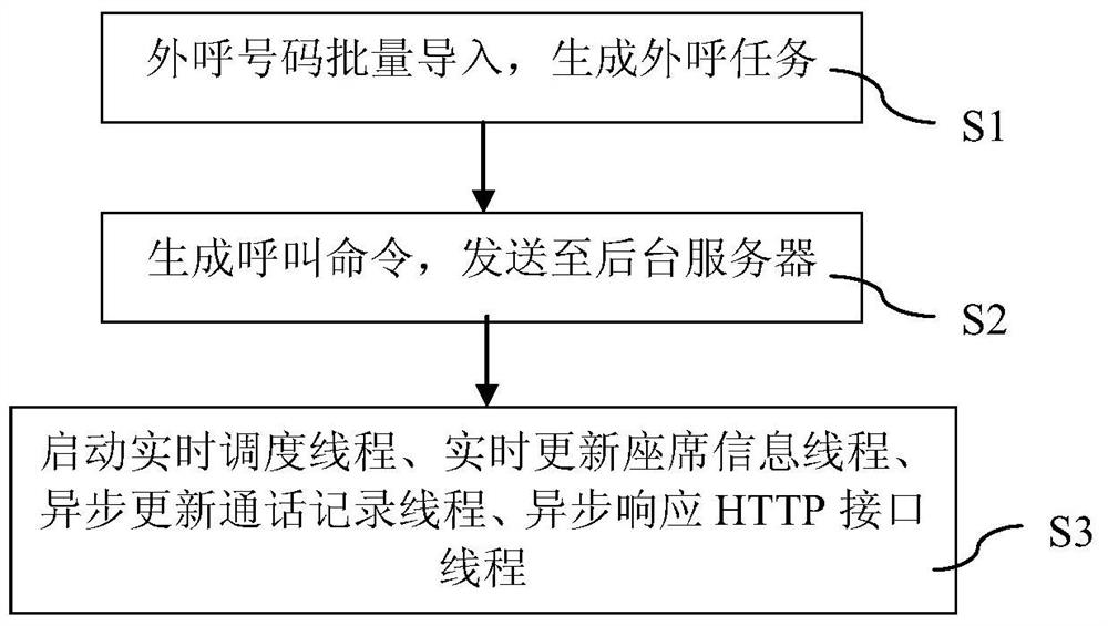 Method and device for automatic outbound calling of a call center