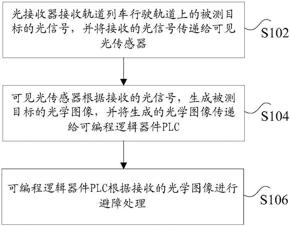 Obstacle avoidance method and obstacle avoidance system