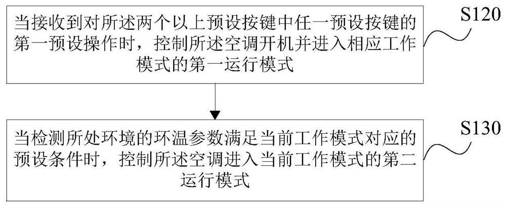 Air conditioner control method and device, storage medium and controller