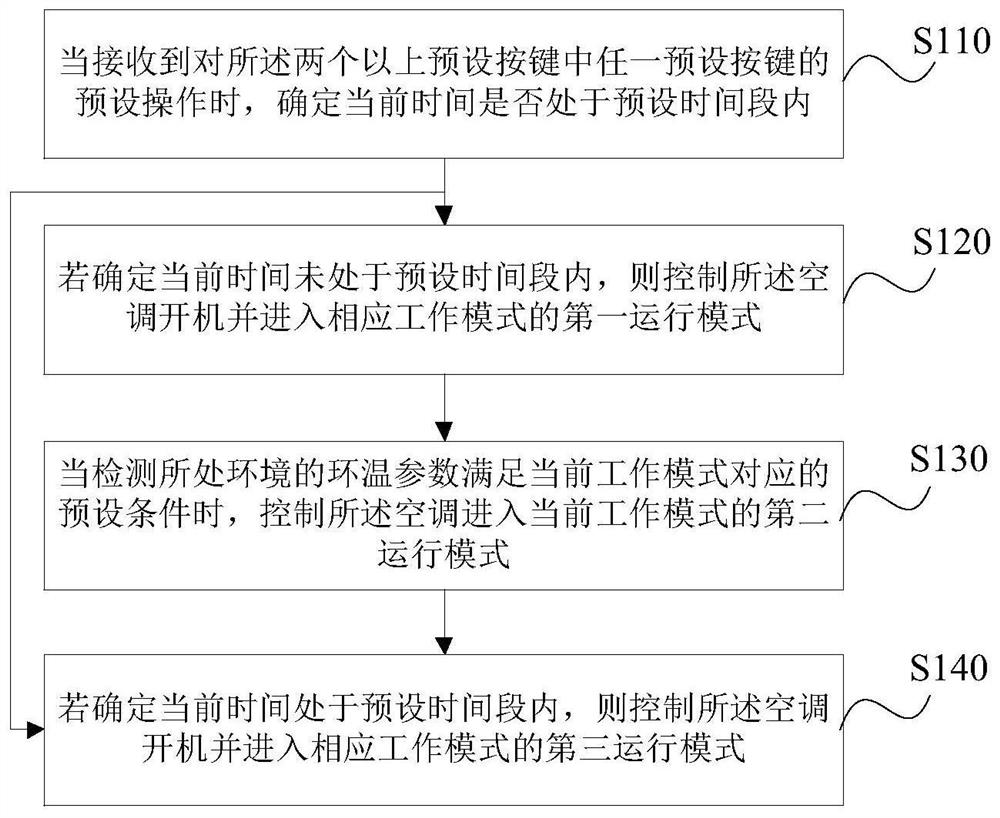 Air conditioner control method and device, storage medium and controller