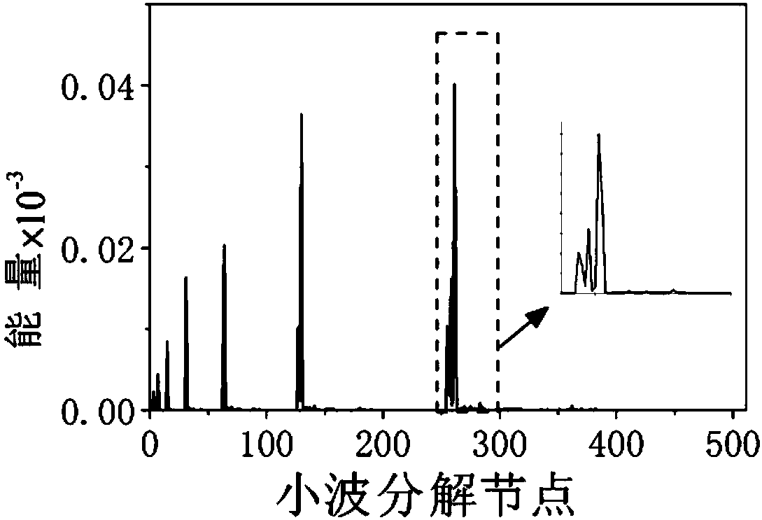 Energy feature extraction method of partial discharge electromagnetic wave signal