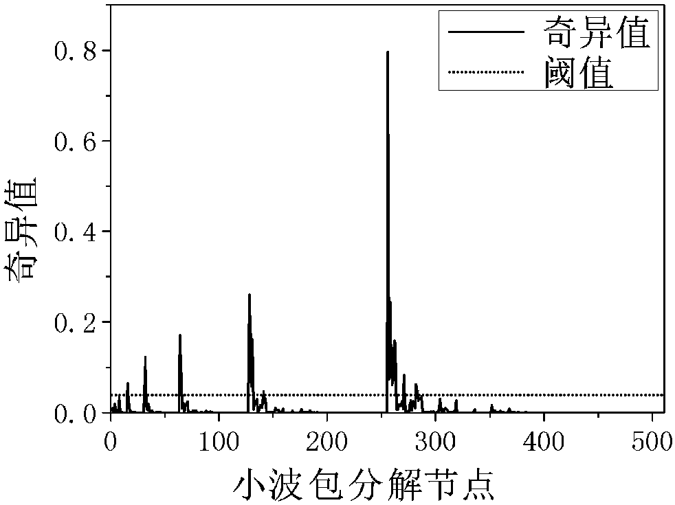 Energy feature extraction method of partial discharge electromagnetic wave signal