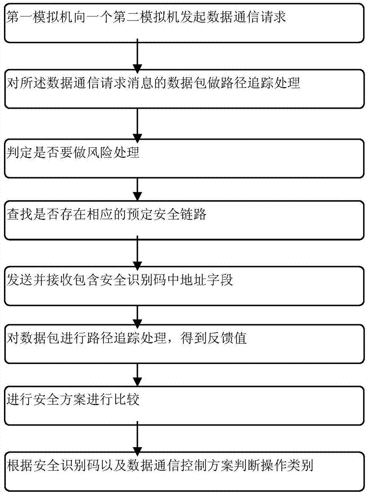 Safe monitoring and access control method of information system
