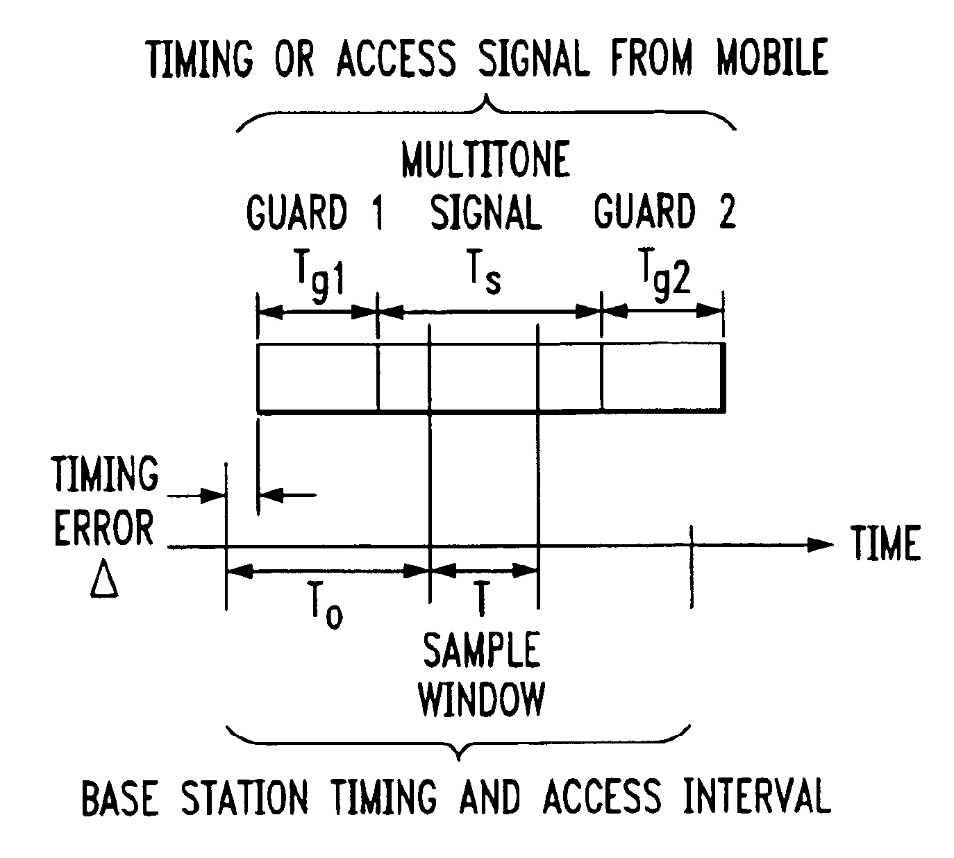 Signal construction, detection and estimation for uplink timing synchronization and access control in a multi-access wireless communication system
