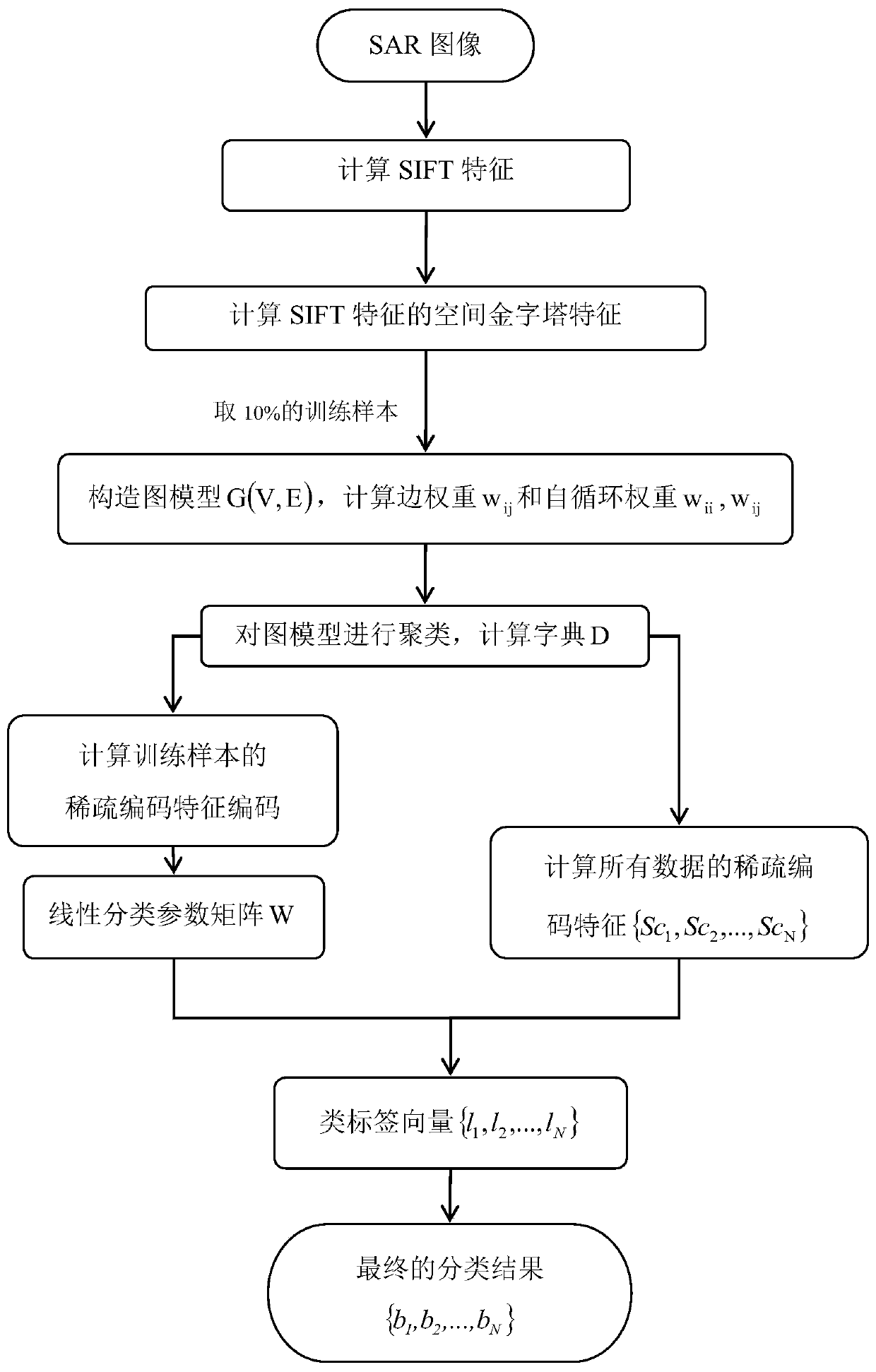 SAR Image Segmentation Method Based on Submodel Dictionary Learning