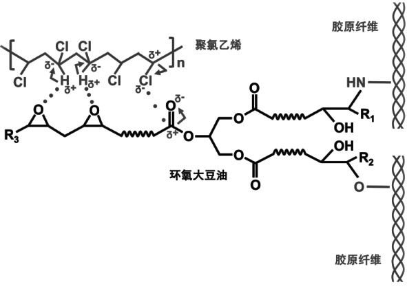 Epoxidized soybean oil modified collagen fiber as well as preparation method and application thereof
