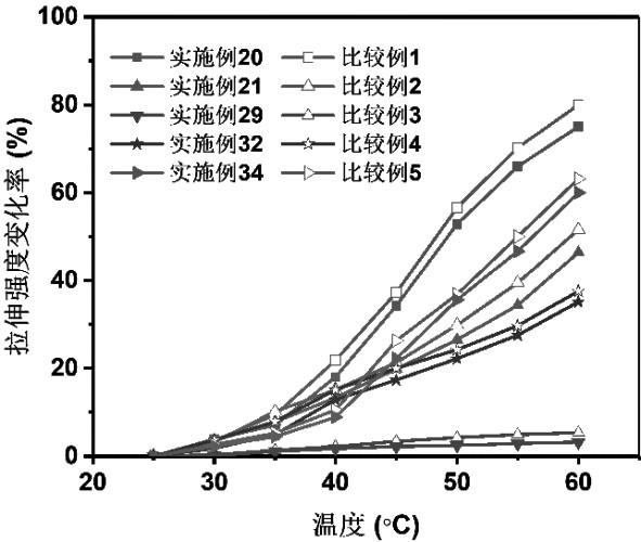 Epoxidized soybean oil modified collagen fiber as well as preparation method and application thereof