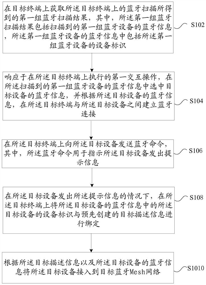 Equipment network access method based on Bluetooth Mesh network and device thereof and storage medium