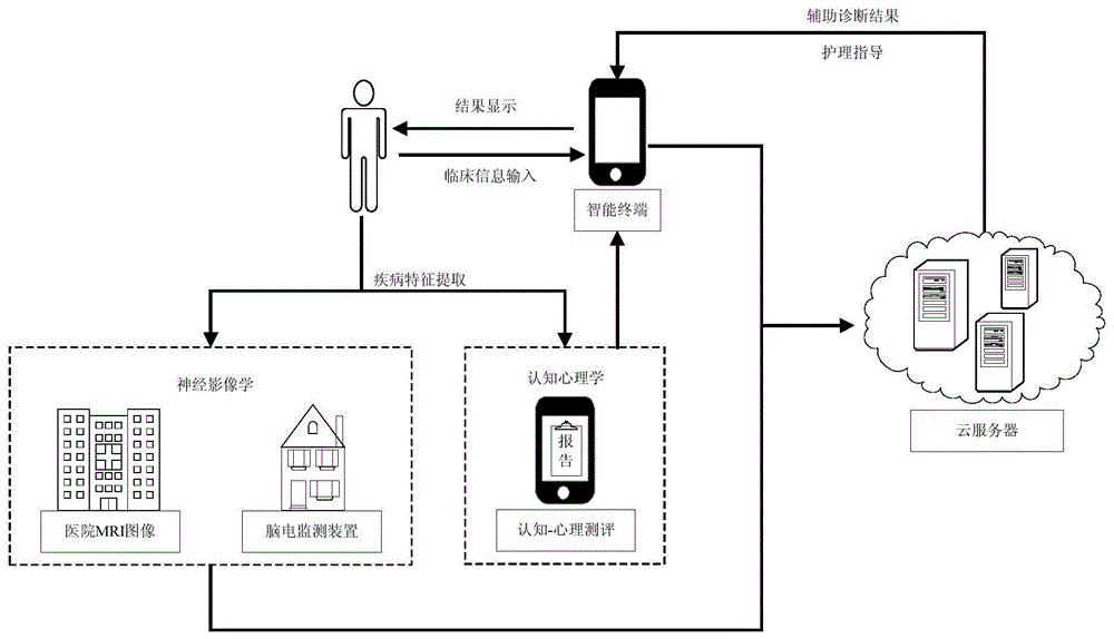 Senile dementia monitoring system based on mobile Internet