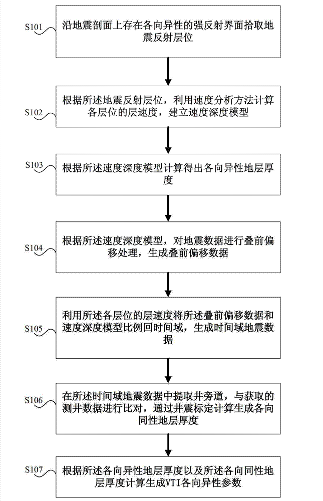 Method and system for calculating VTI (Velocity Time Integral) anisotropic parameter by utilizing well seismic calibration