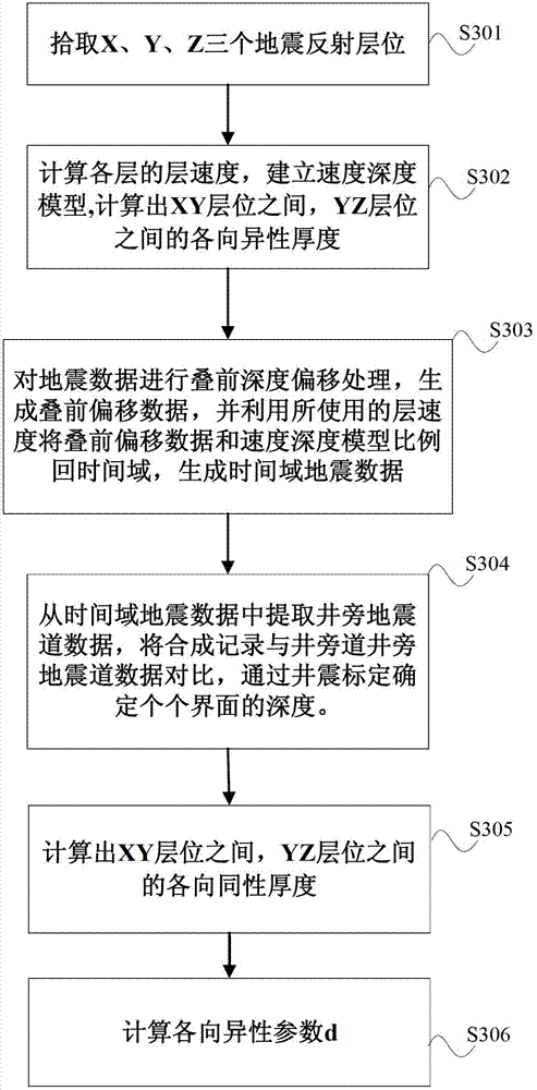 Method and system for calculating VTI (Velocity Time Integral) anisotropic parameter by utilizing well seismic calibration