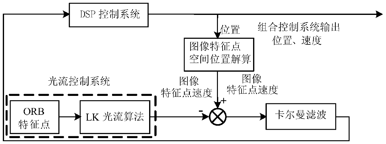 Combination Control Method Based on Object Image Feature Point Pixel Spatial Position