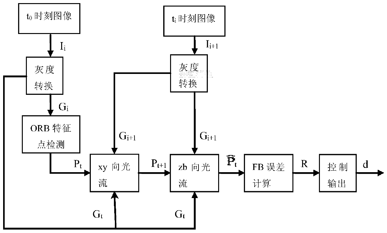 Combination Control Method Based on Object Image Feature Point Pixel Spatial Position