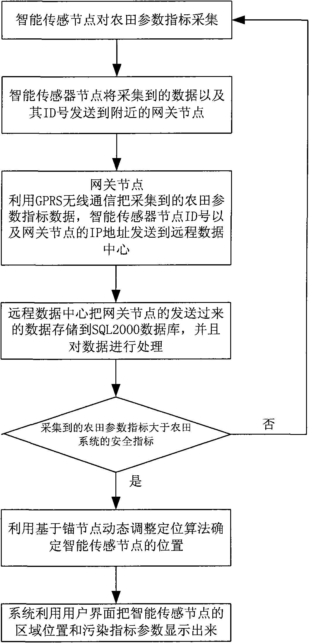 Farmland pollution area following system by wireless sensor network and method thereof