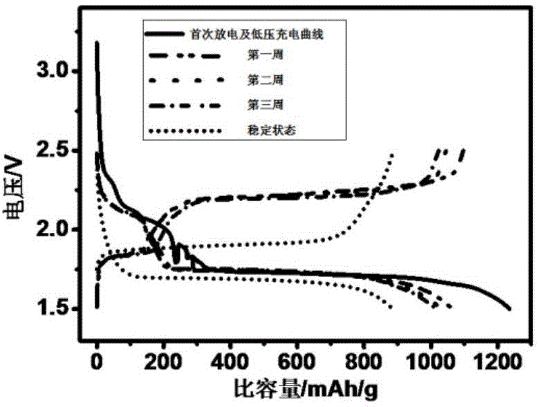 Manufacturing method for long-life lithium sulfur battery positive electrode