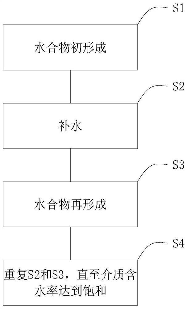 A method for dynamic adjustment of medium water content in the process of hydrate formation