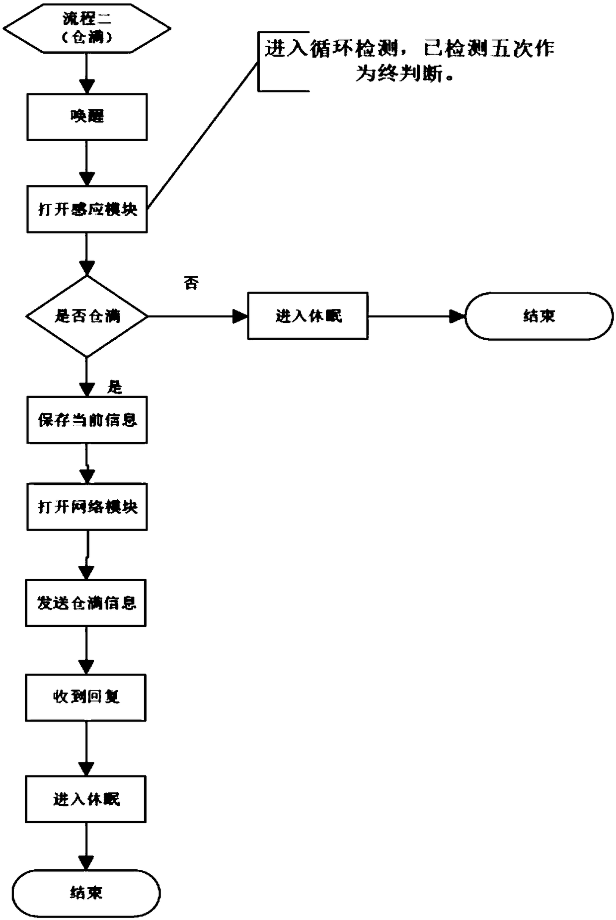 A network warehouse full alarm device and method for clothes recycling machine