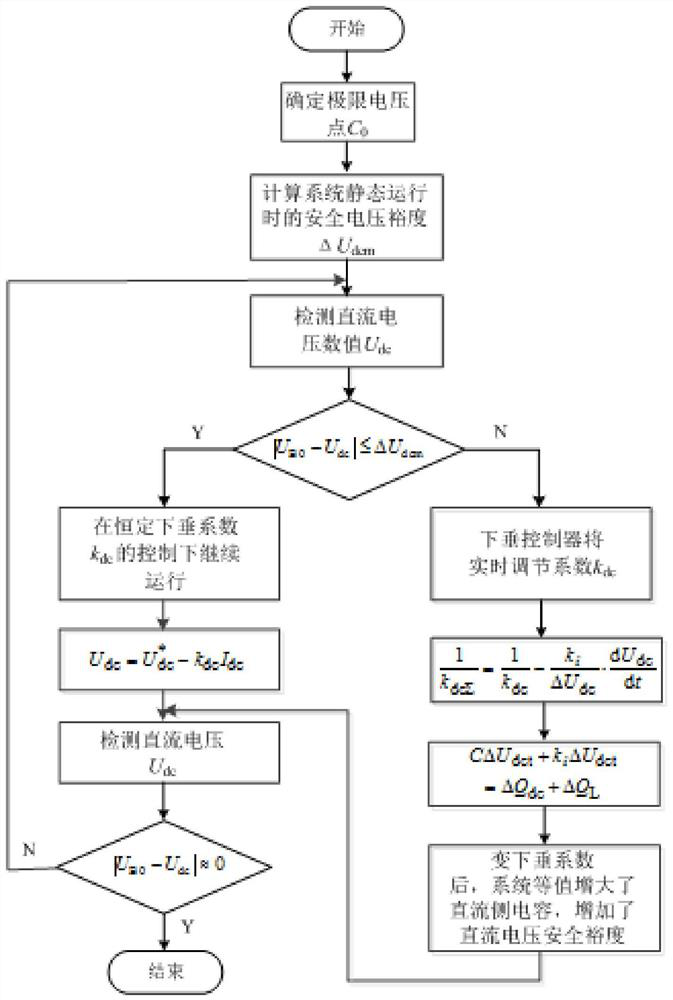 Method of DC Grid Voltage Transient Stability Restoration Control Based on Additional Power