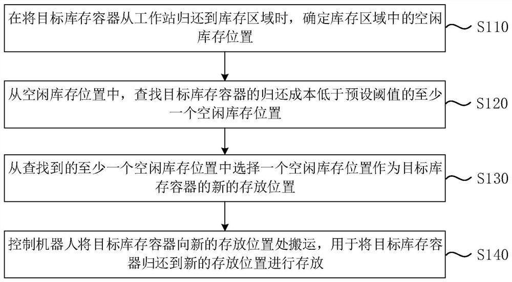 Inventory container position adjusting method and device, equipment and medium