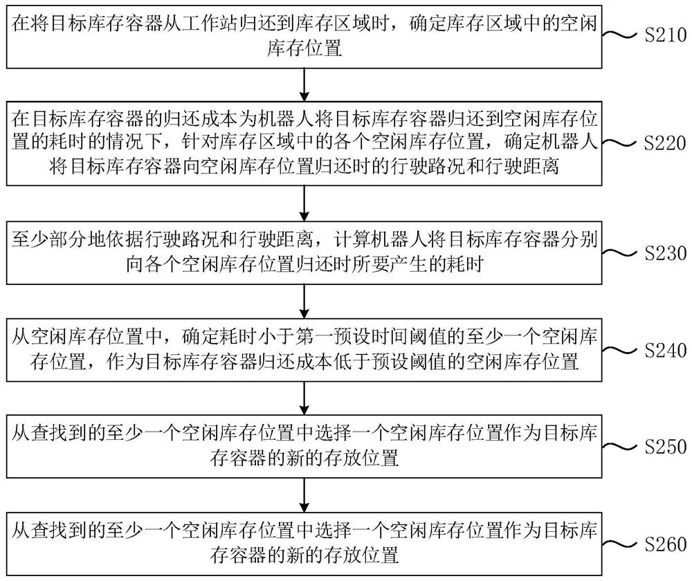 Inventory container position adjusting method and device, equipment and medium