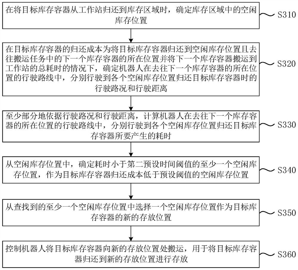 Inventory container position adjusting method and device, equipment and medium