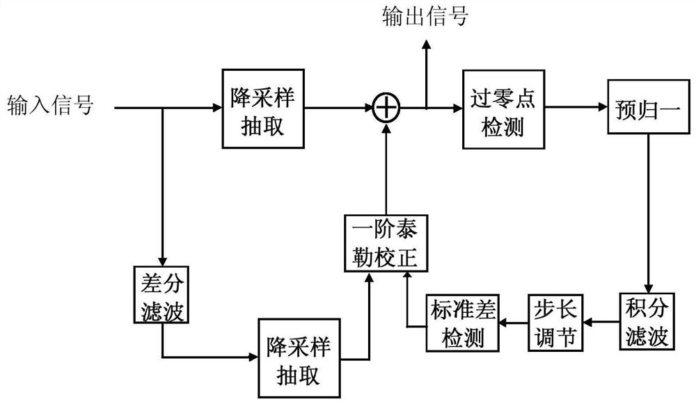 Foreground time error correction circuit of multi-channel time domain interleaved data converter