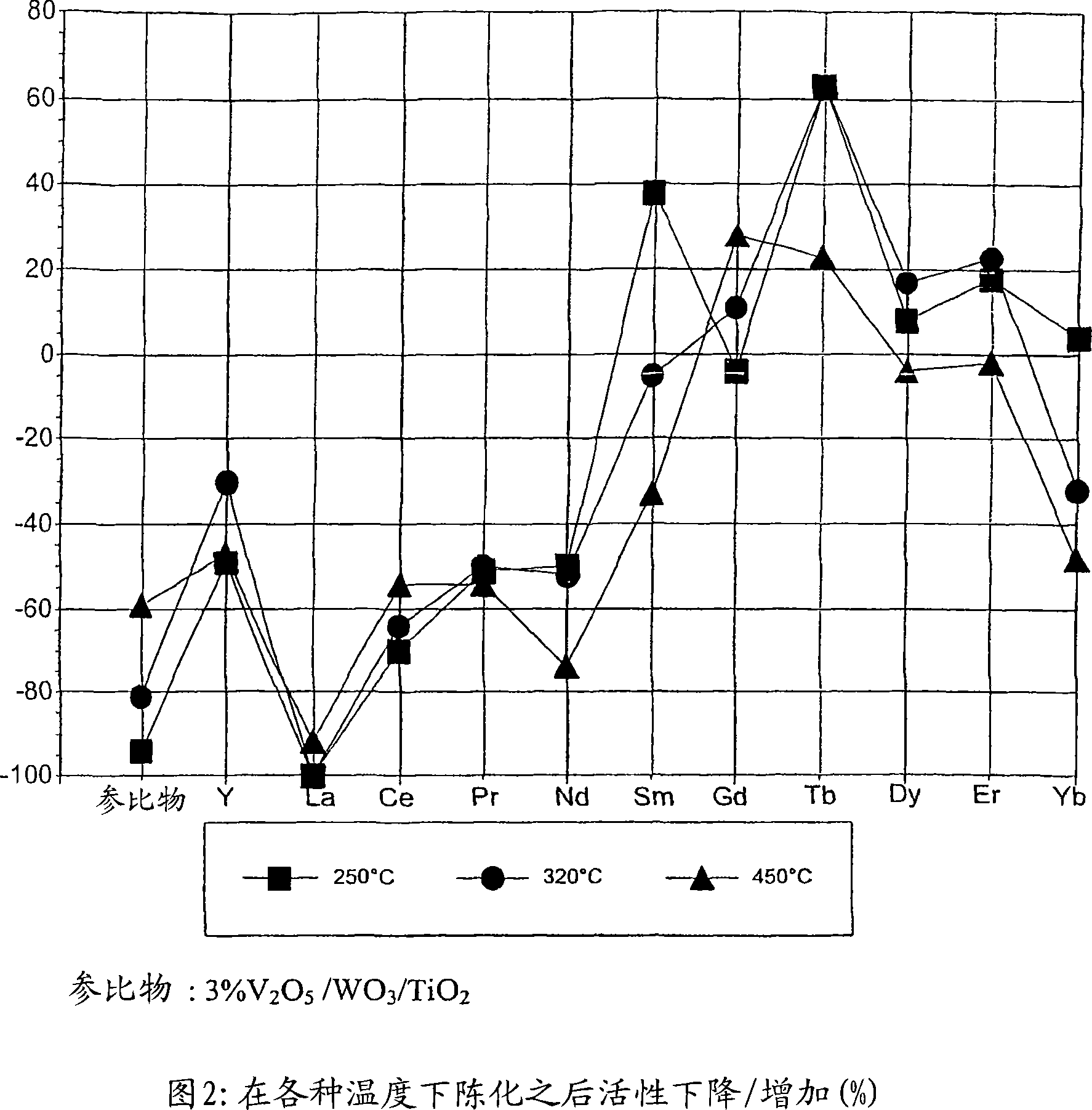 Exhaust gas catalyst