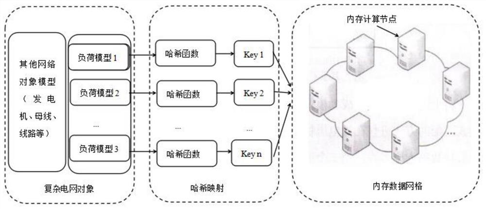 Power grid online modeling method and system based on memory computing architecture