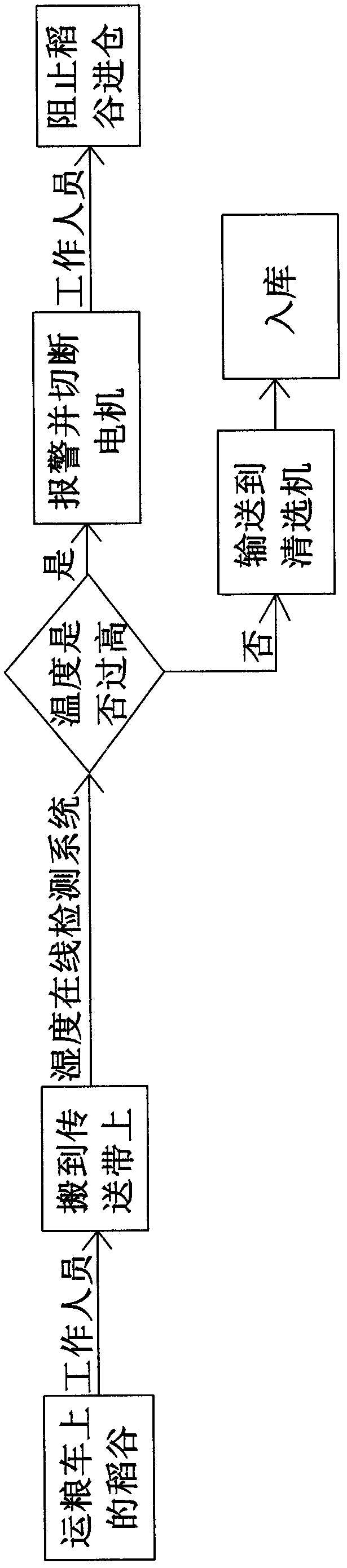 Single-chip microcomputer based warehoused unhulled rice humidity on-line detection system