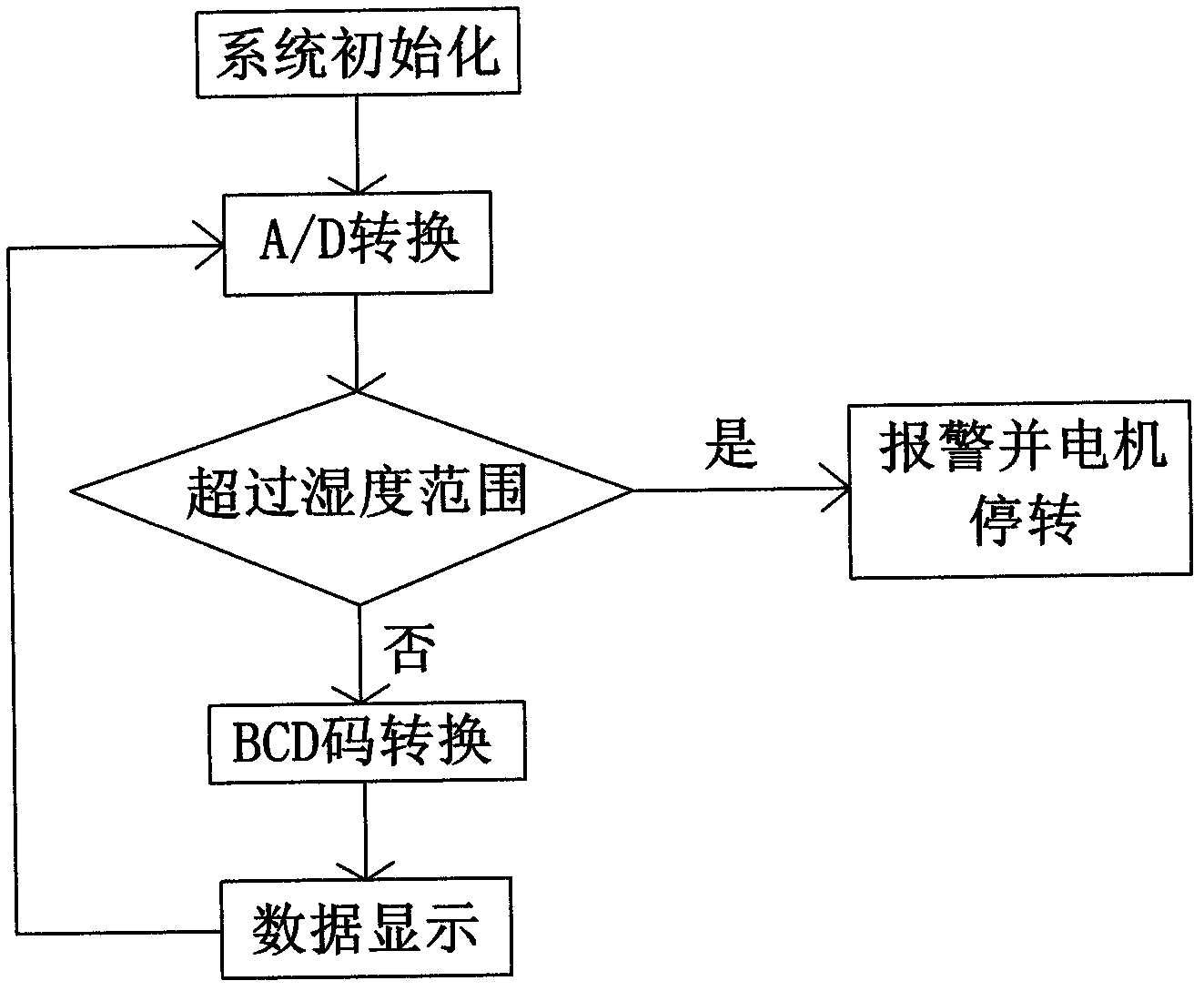 Single-chip microcomputer based warehoused unhulled rice humidity on-line detection system