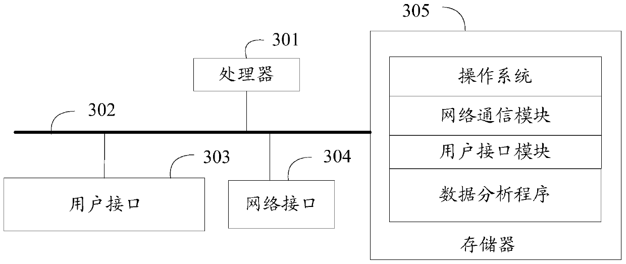 Data analysis method, device and equipment and computer readable storage medium