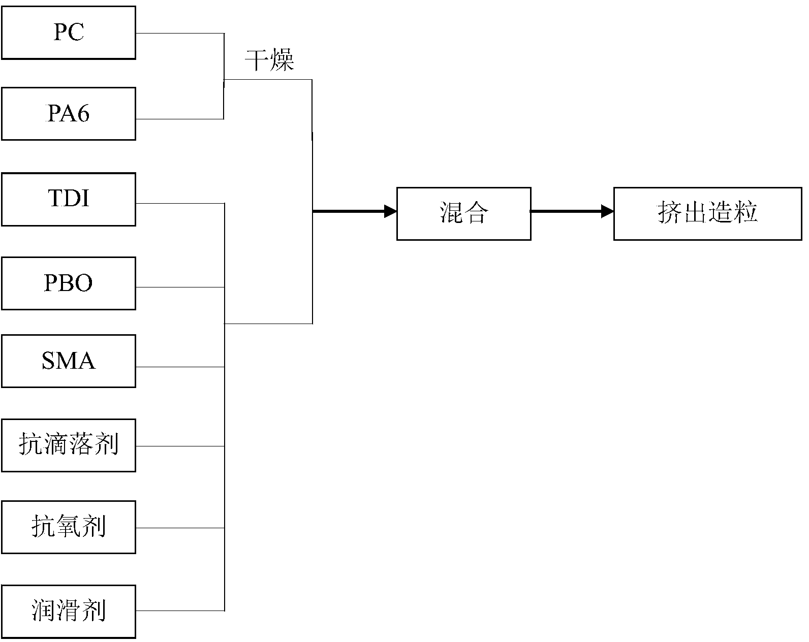 PC/PA6 composition and preparation method for same
