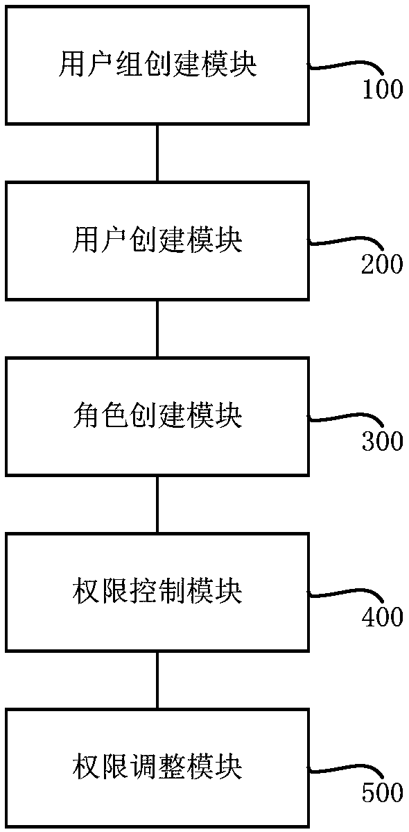 Method and device for controlling information access authority