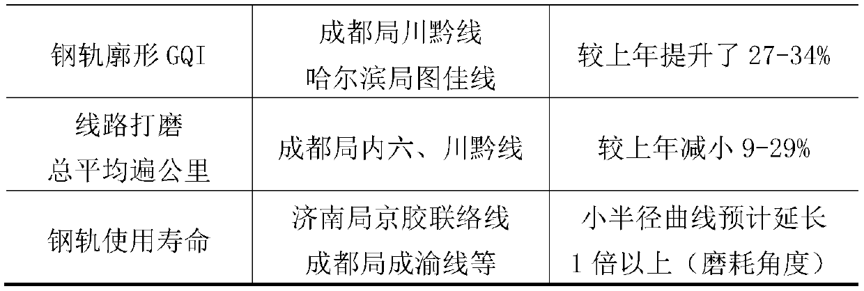 A personalized design method of railway rail grinding target profile