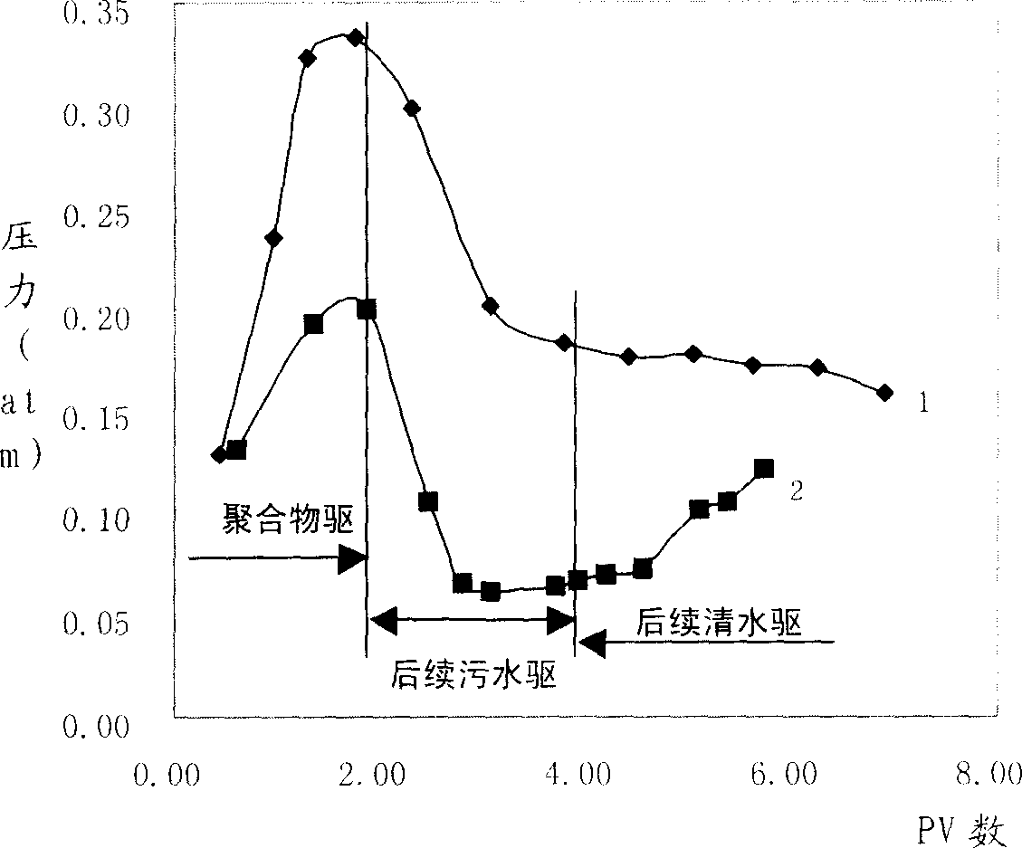 Polymer solution with special seepage characteristic, and preparing method