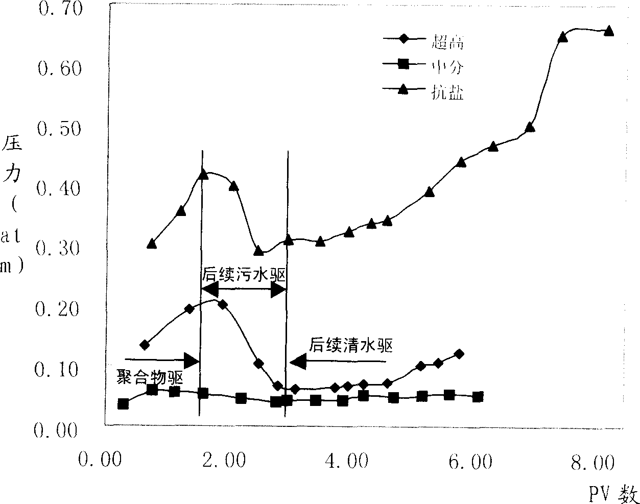 Polymer solution with special seepage characteristic, and preparing method