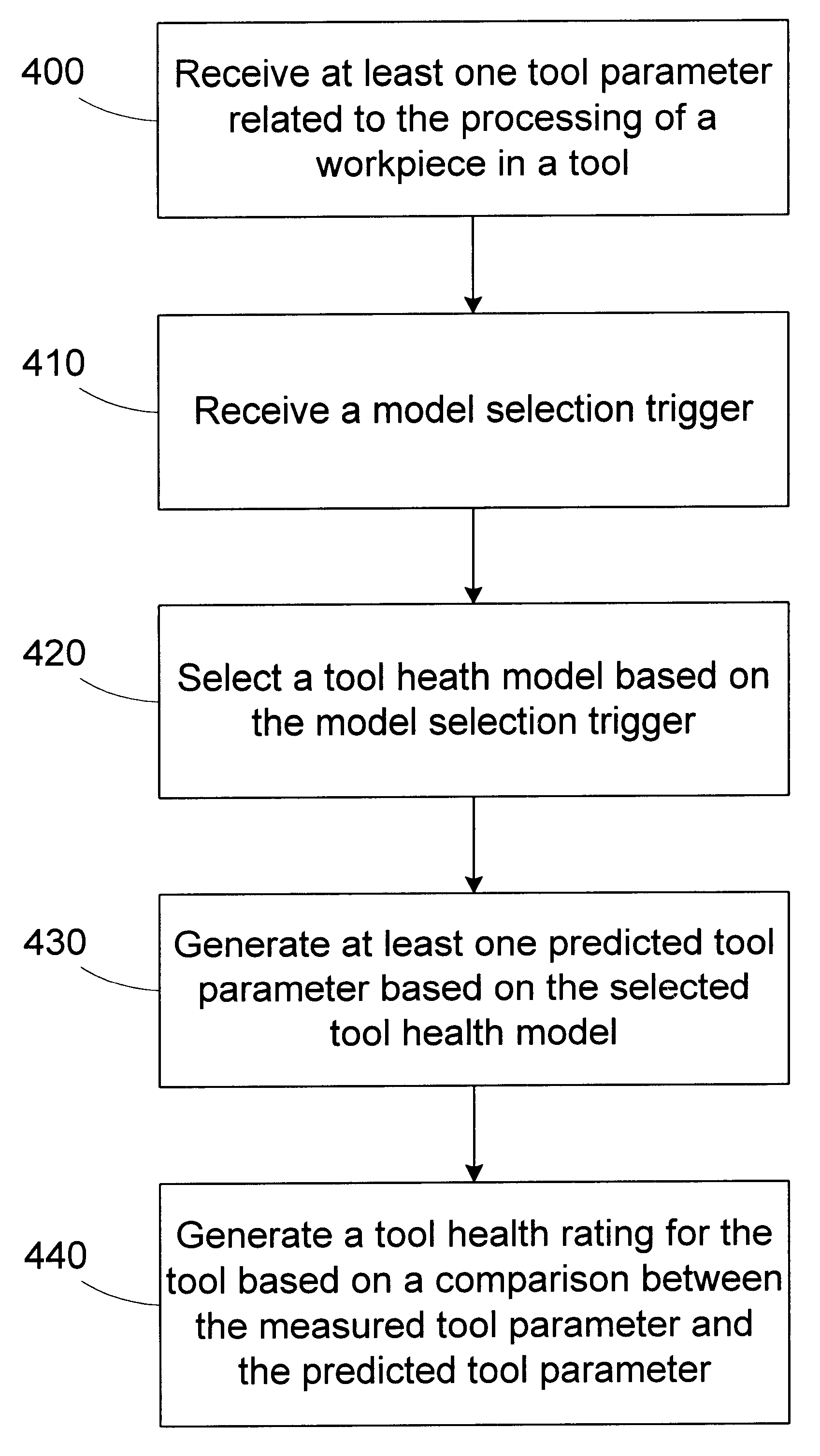 Method and apparatus for monitoring tool health