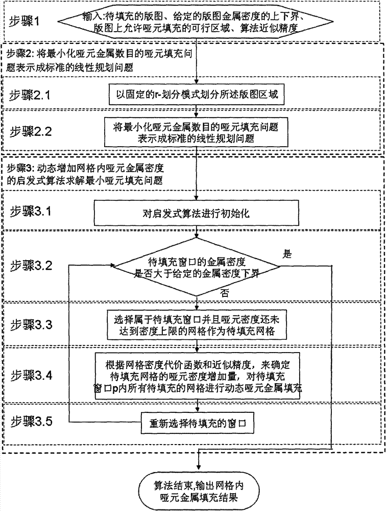 Heuristic method for dummy fill of chemical mechanical polishing process