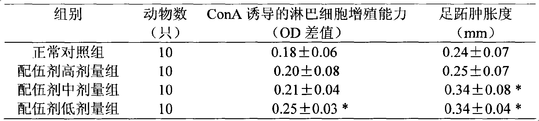 Composition having effect of enhancing immunity function and usage thereof