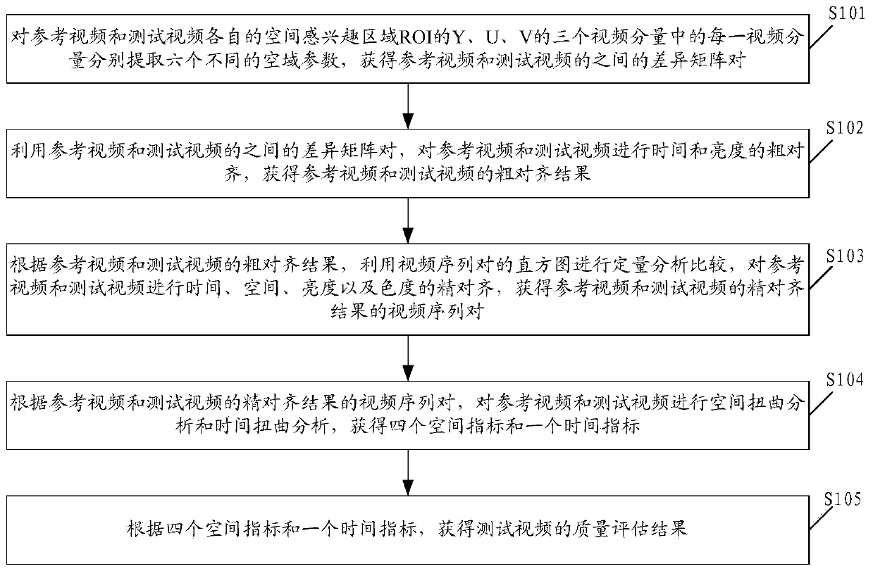 Method for full reference type video quality assessment, apparatus for full reference type video quality assessment and video quality testing device for full reference type video quality assessment