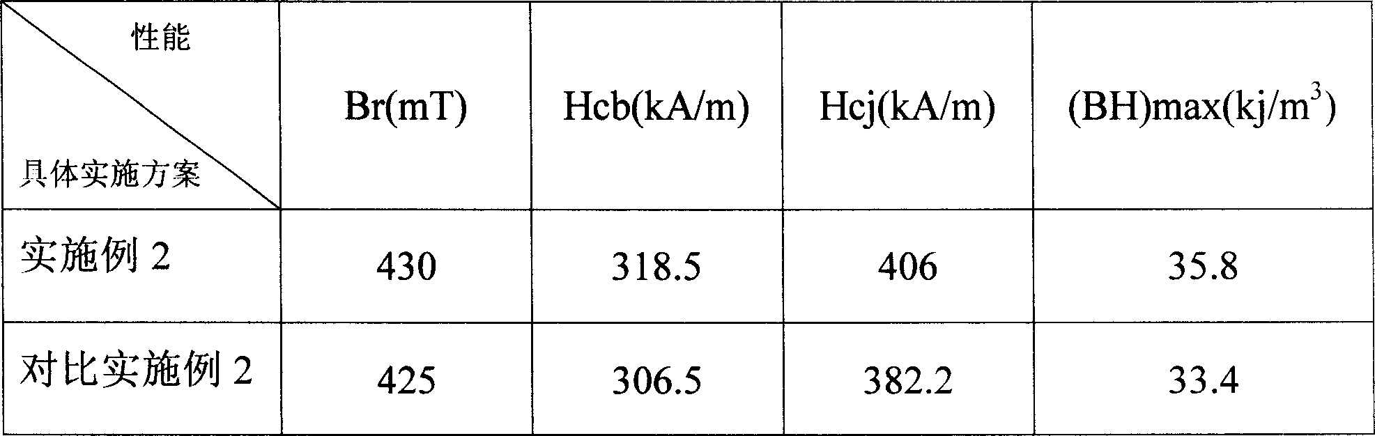 Process for preparing magnetic powder and sintered magnet and product produced thereby