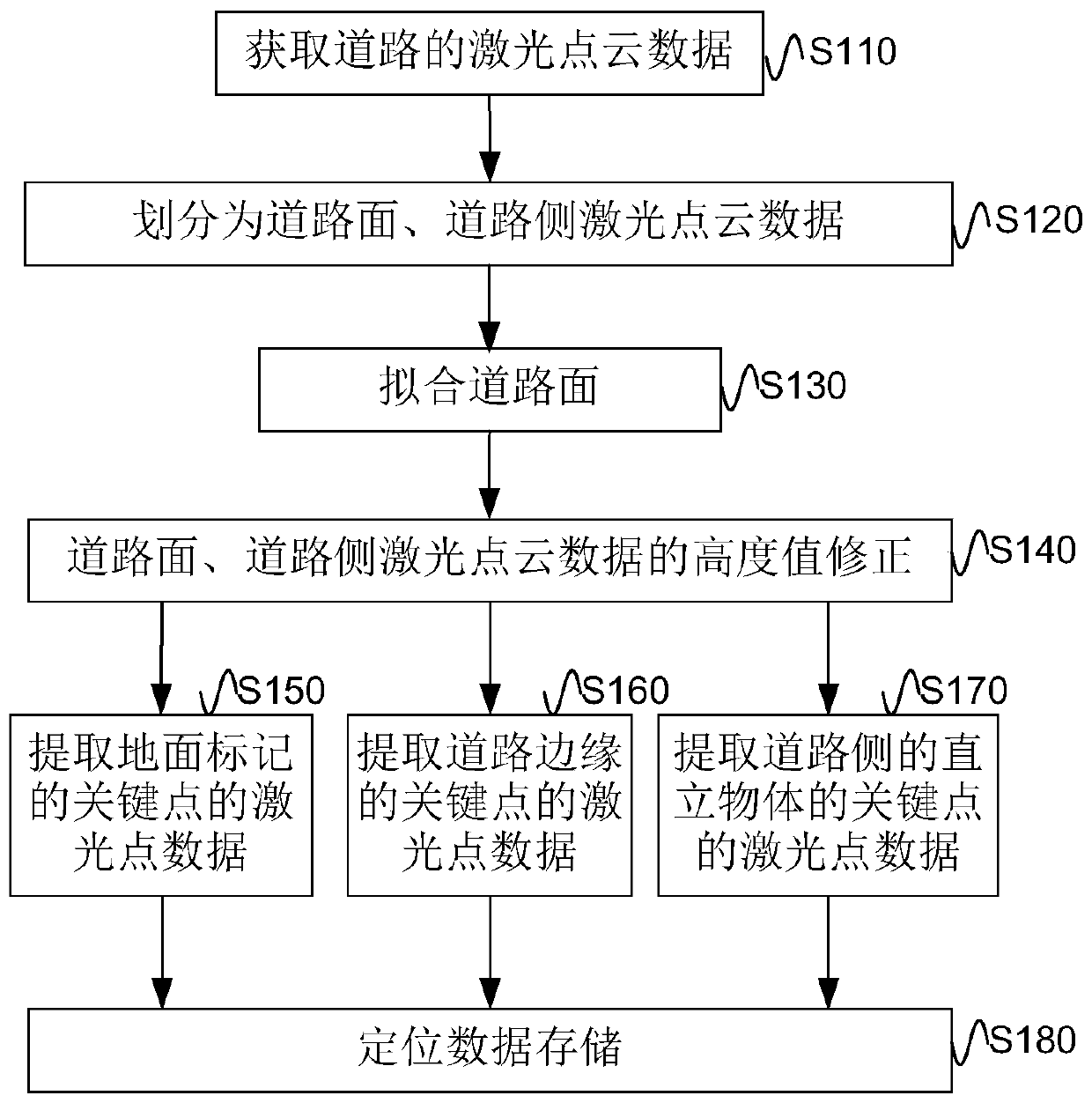 Positioning data generation method and device, and electronic equipment