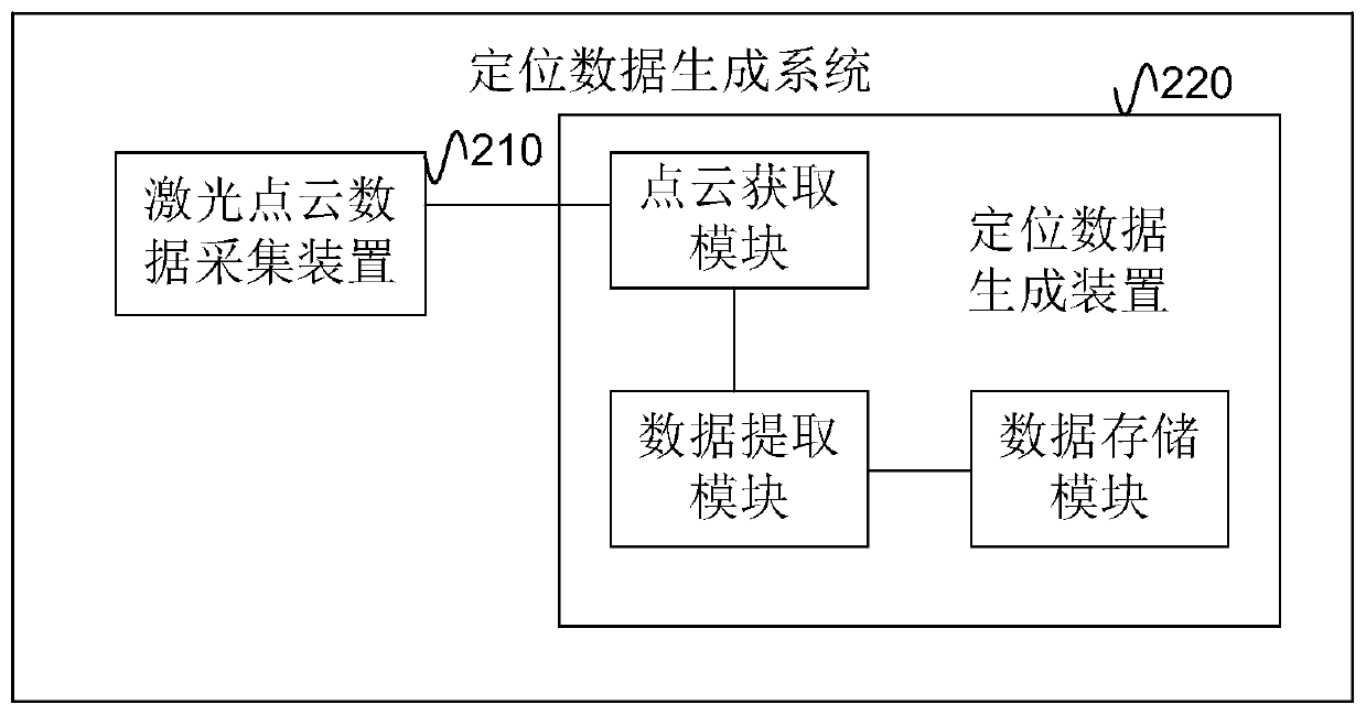 Positioning data generation method and device, and electronic equipment