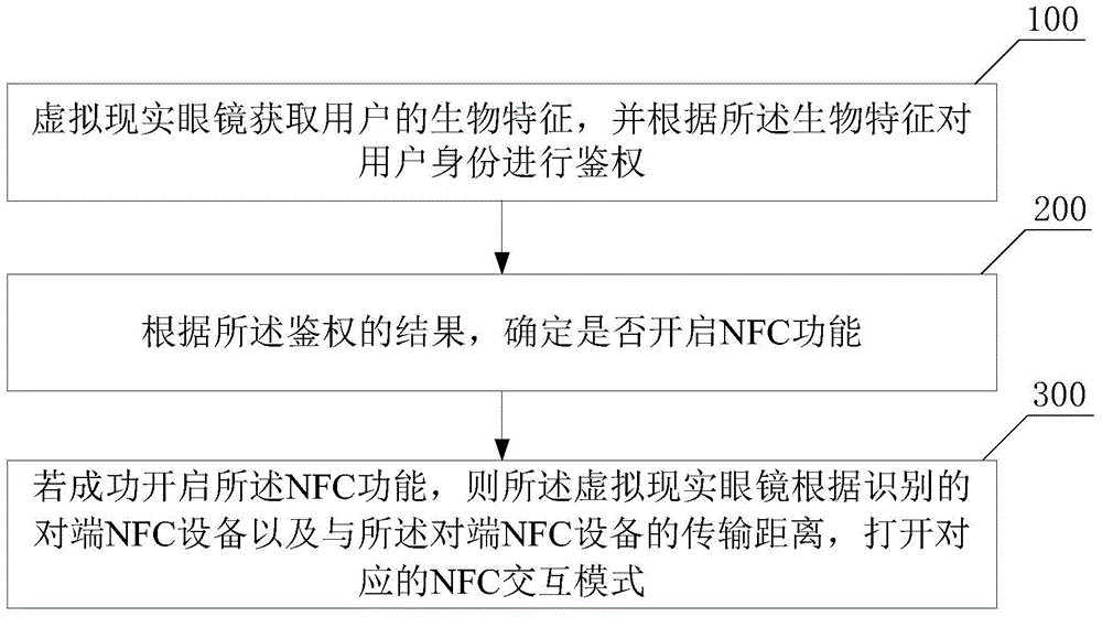 NFC-based information interaction method and virtual reality glasses