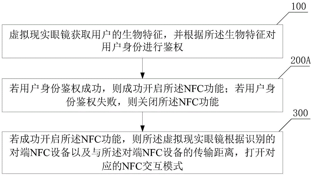 NFC-based information interaction method and virtual reality glasses