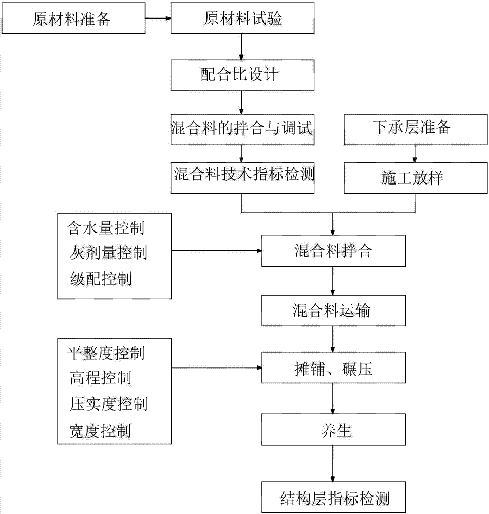 Construction method of crack-resisting cement stabilized crushed stone base course