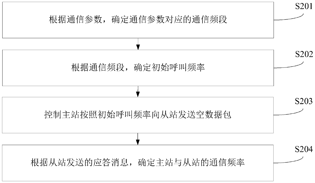 Frequency selection method and device based on short wave communication, computer equipment and storage medium